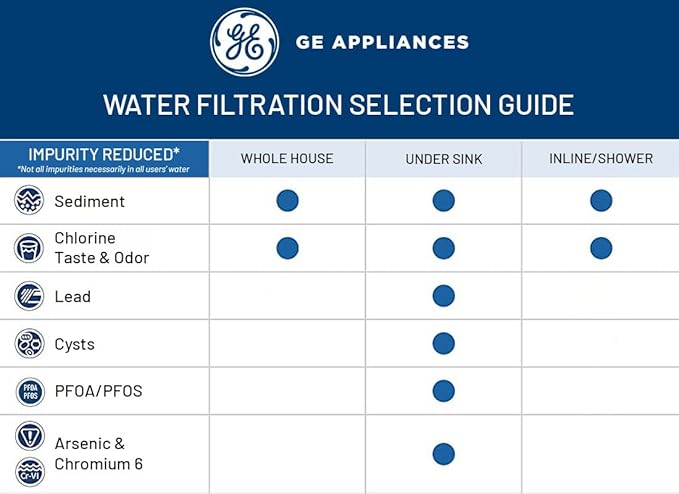 GE FQK1K Under Sink Water Filter | Replacement for Water Filtration System | Easy Install | Reduces Sediment, Rust & Other Impurities from Water | Replace Every 6 Months for Best Results | 1 Filter-HomvellaHome